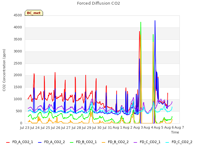 plot of Forced Diffusion CO2