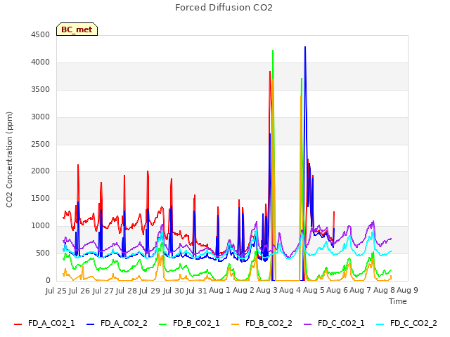 plot of Forced Diffusion CO2