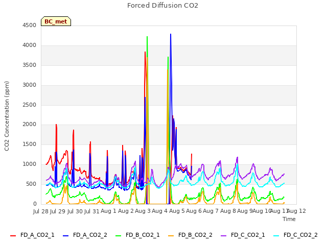 plot of Forced Diffusion CO2