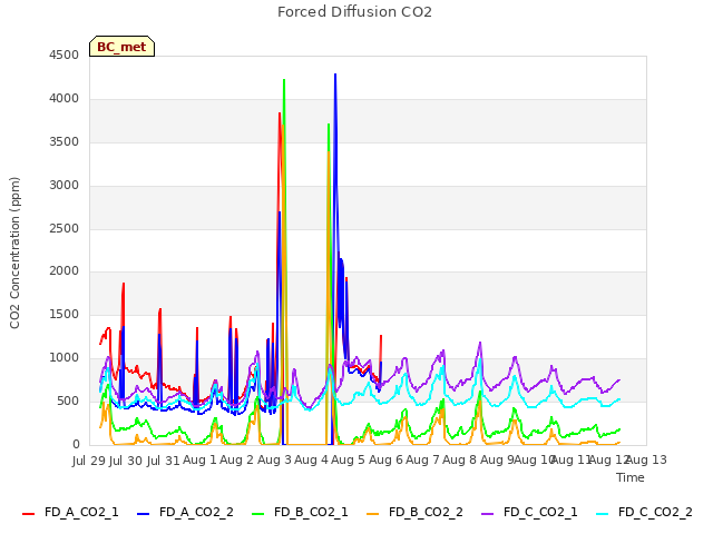 plot of Forced Diffusion CO2