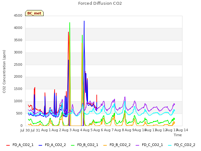 plot of Forced Diffusion CO2