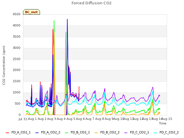 plot of Forced Diffusion CO2