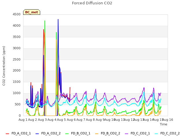 plot of Forced Diffusion CO2