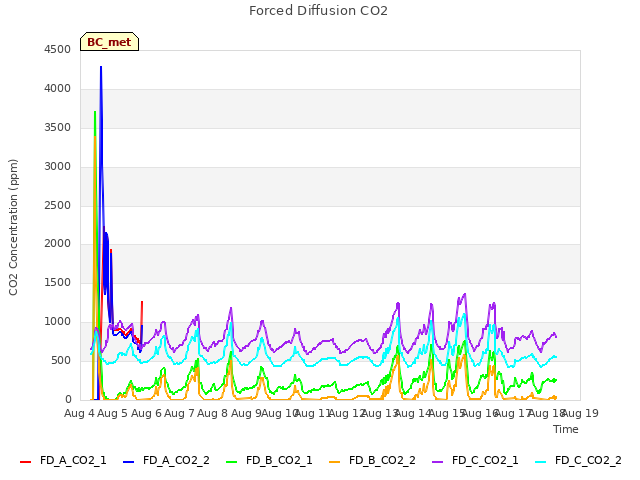 plot of Forced Diffusion CO2