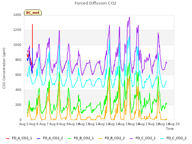 plot of Forced Diffusion CO2