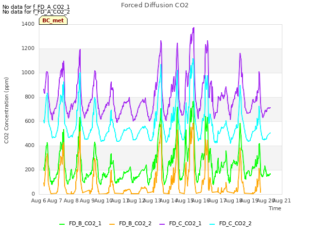 plot of Forced Diffusion CO2