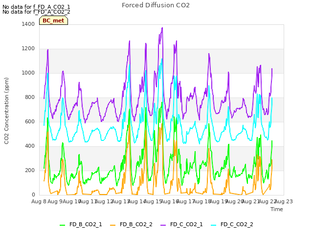 plot of Forced Diffusion CO2