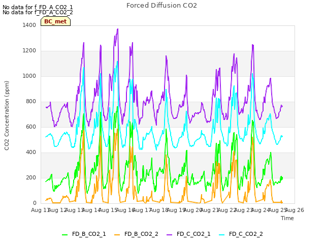 plot of Forced Diffusion CO2