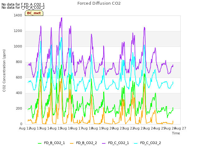 plot of Forced Diffusion CO2