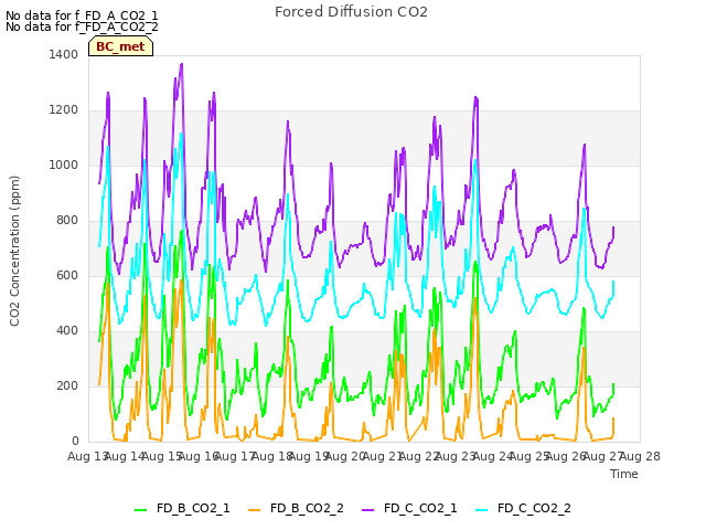 plot of Forced Diffusion CO2