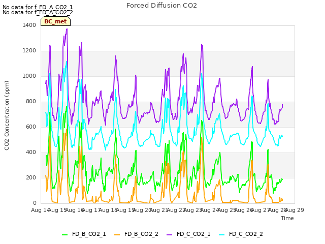 plot of Forced Diffusion CO2