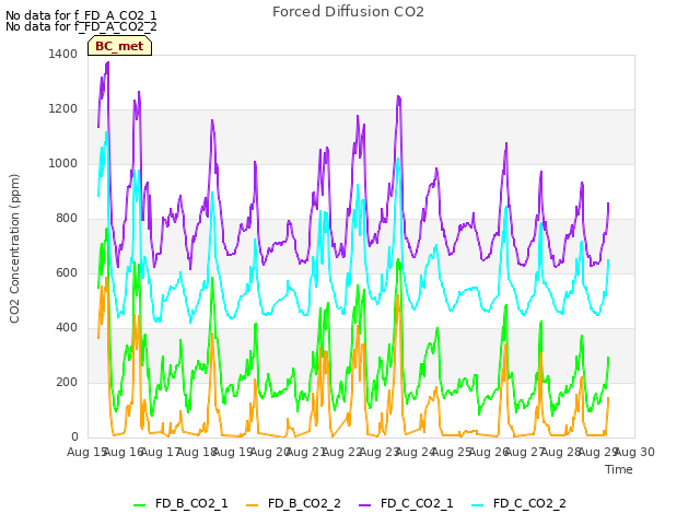 plot of Forced Diffusion CO2