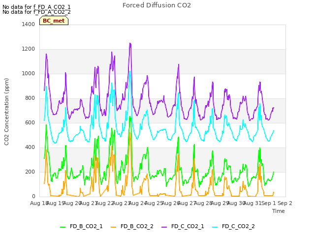 plot of Forced Diffusion CO2