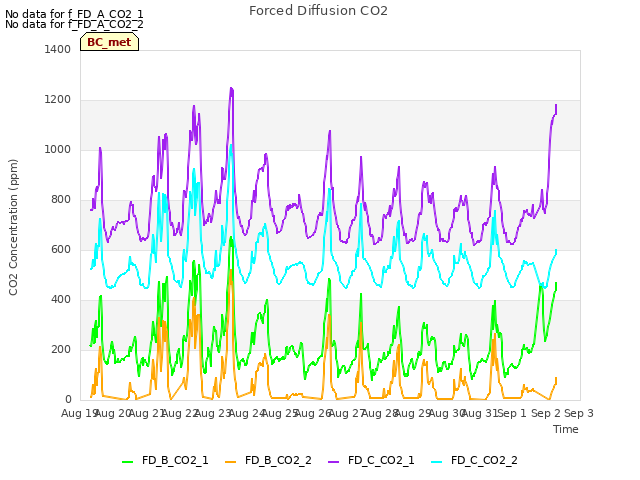 plot of Forced Diffusion CO2