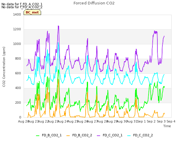 plot of Forced Diffusion CO2