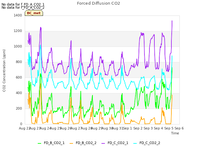 plot of Forced Diffusion CO2