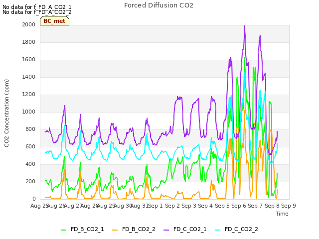 plot of Forced Diffusion CO2