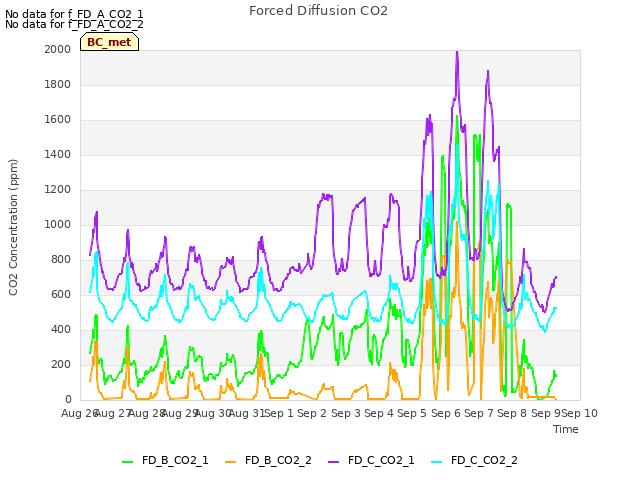 plot of Forced Diffusion CO2