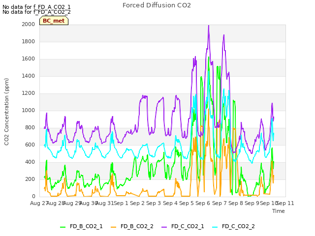 plot of Forced Diffusion CO2