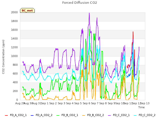 plot of Forced Diffusion CO2