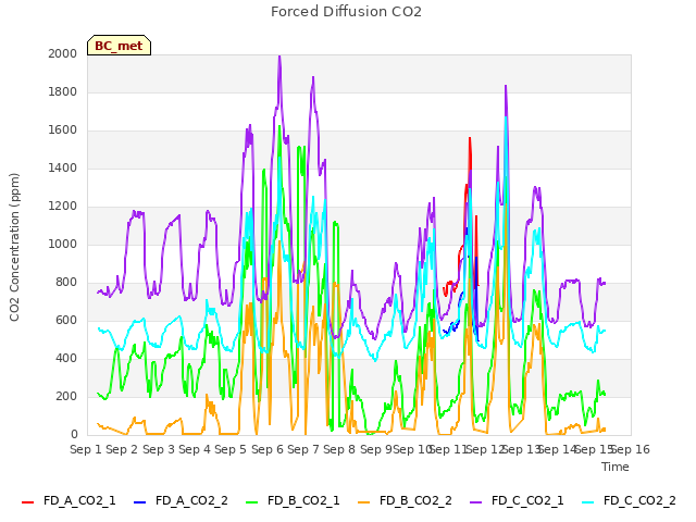 plot of Forced Diffusion CO2