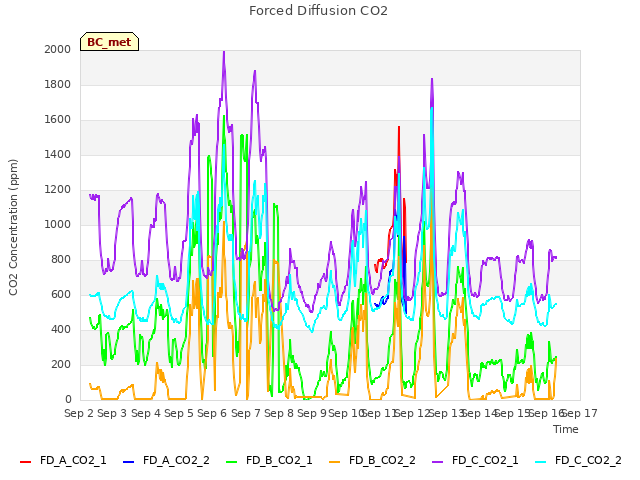 plot of Forced Diffusion CO2