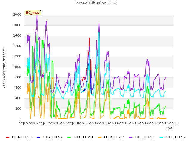 plot of Forced Diffusion CO2