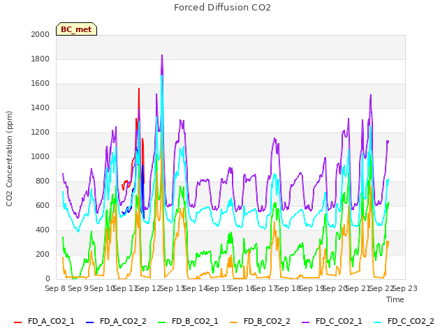 plot of Forced Diffusion CO2