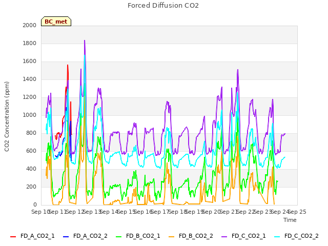 plot of Forced Diffusion CO2