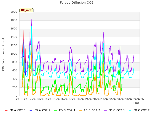 plot of Forced Diffusion CO2