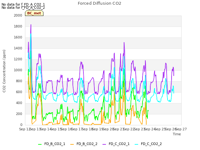 plot of Forced Diffusion CO2