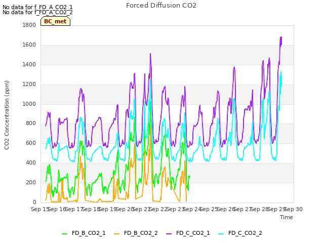 plot of Forced Diffusion CO2