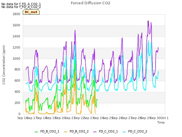 plot of Forced Diffusion CO2