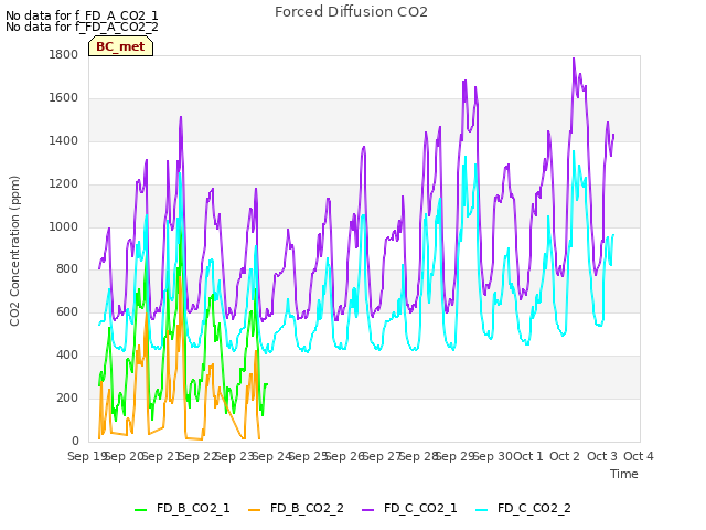 plot of Forced Diffusion CO2