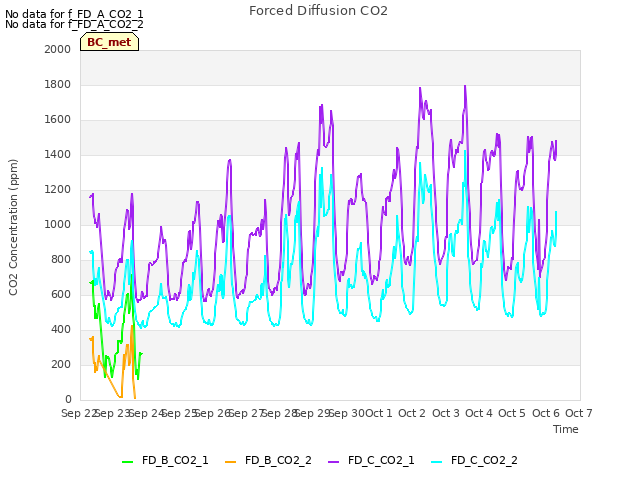 plot of Forced Diffusion CO2