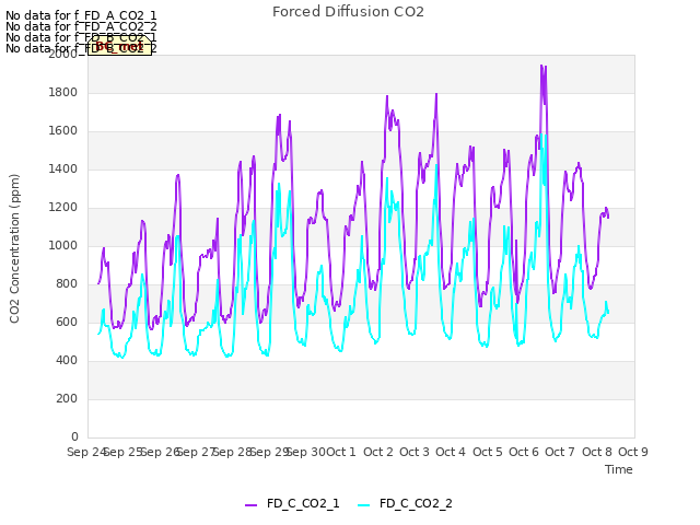 plot of Forced Diffusion CO2