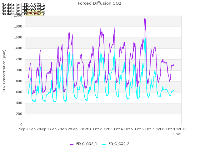 plot of Forced Diffusion CO2