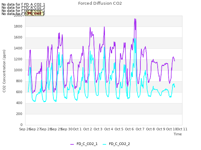 plot of Forced Diffusion CO2