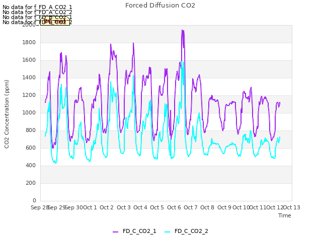 plot of Forced Diffusion CO2