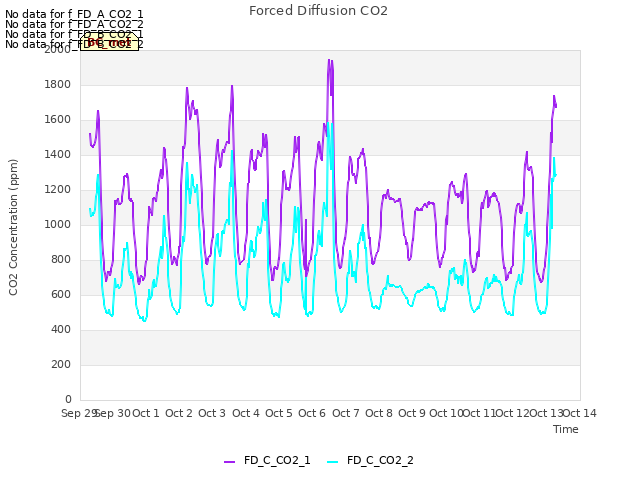 plot of Forced Diffusion CO2