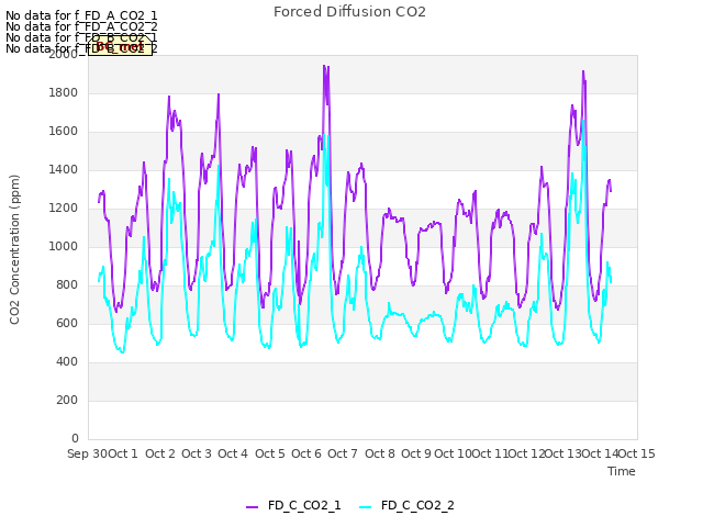 plot of Forced Diffusion CO2