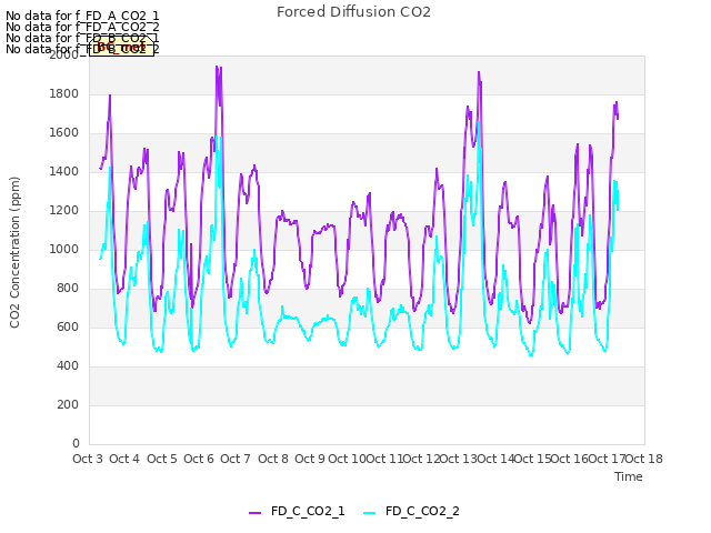 plot of Forced Diffusion CO2