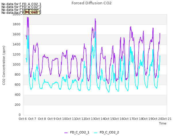 plot of Forced Diffusion CO2