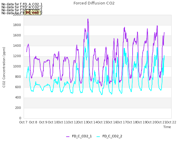 plot of Forced Diffusion CO2