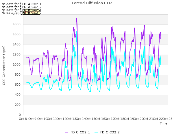 plot of Forced Diffusion CO2