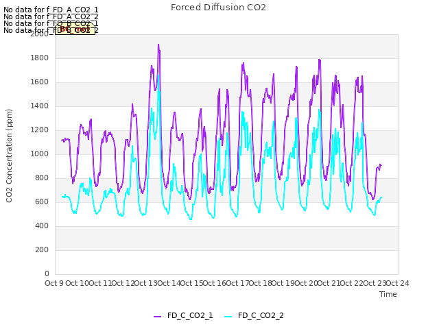 plot of Forced Diffusion CO2