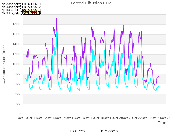 plot of Forced Diffusion CO2