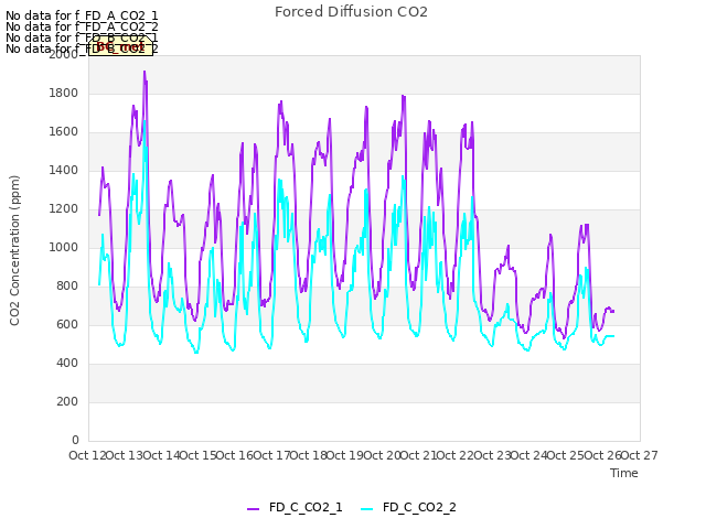 plot of Forced Diffusion CO2