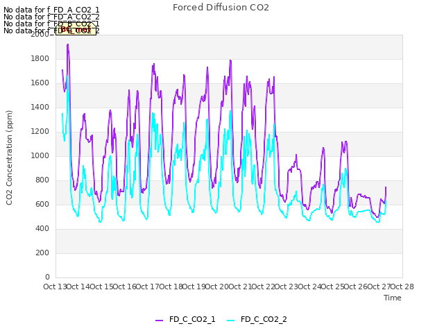 plot of Forced Diffusion CO2