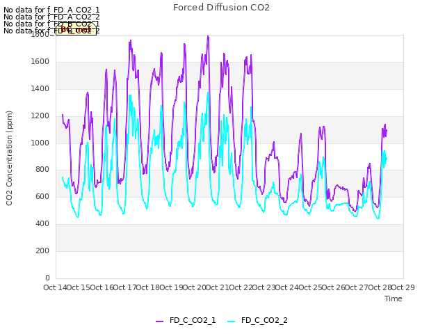 plot of Forced Diffusion CO2